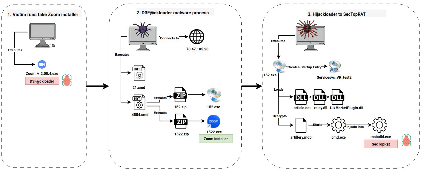 TheDFIRReport's tweet card. Key Takeaways The threat actor gained initial access by a fake Zoom installer that used d3f@ckloader and IDAT loader to drop SectopRAT. After nine days of dwell time, the SectopRAT malware dropped …