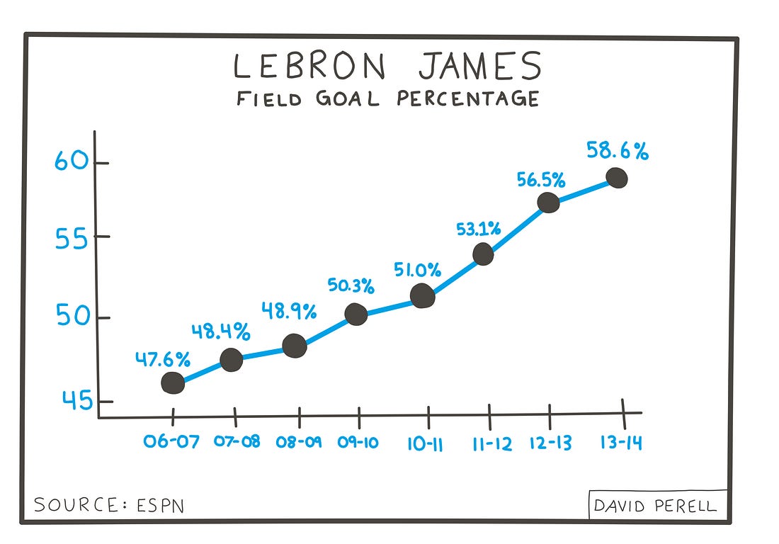 ModeledBehavior's tweet card. LeBron James didn’t always have thick calves, a raging six-pack, and arms like the Incredible Hulk. Ask LeBron about his off-season training regimen, and he’ll share a detailed run-down of his...