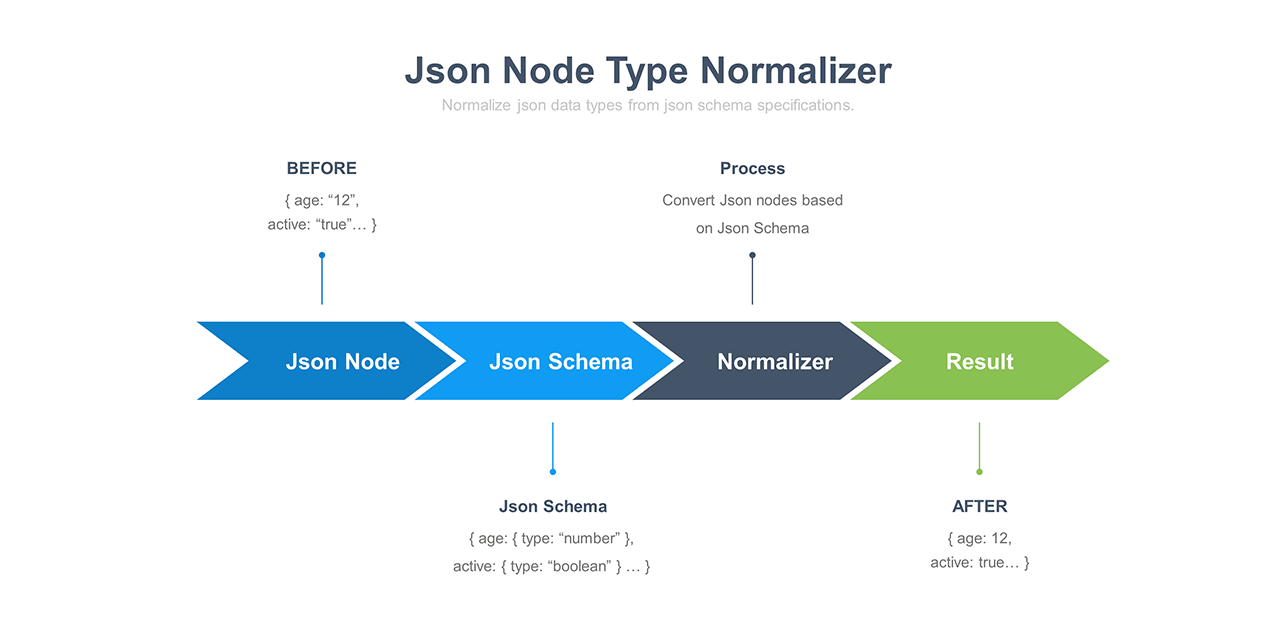 JavaScriptDaily's tweet card. 'json-node-normalizer' - NodeJS module that normalize json data types from json schema specifications. - benjamin-allion/json-node-normalizer