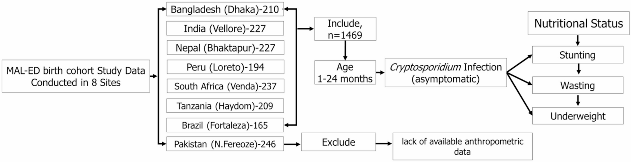 icddr_b's tweet card. BMC Nutrition - Subclinical or asymptomatic cryptosporidiosis can contribute to malnutrition in children, especially in environments where the infection is persistent or occurs repeatedly. Despite...