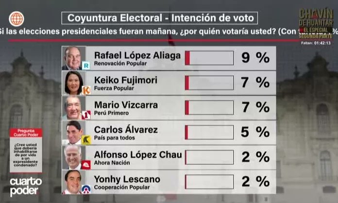 Cuarto_Poder's tweet card. El presidente José Jerí alcanza 47% de aprobación en encuesta Ipsos y sube 2 puntos respecto a octubre