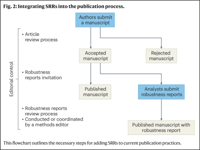 TheReplicateNet's tweet card. [*AoI = “Articles of Interest” is a feature of TRN where we report abstracts of recent research related to replication and research integrity.] NOTE: The article is behind a firewall. ABSTRACT (tak…