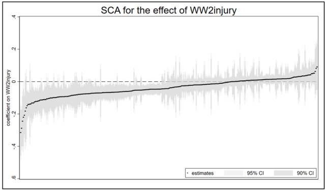 TheReplicateNet's tweet card. NOTE: The data (“COUPE.dta”) and code (“speccurve_program.do”) used for this blog can be found here: In a previous post (see here), I provided a step-by-step procedure for using the R package “spec…