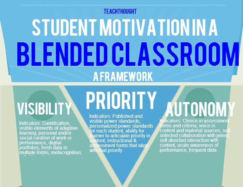 ArishnilB's tweet card. The benefits of blended learning include allowing students access to materials from anywhere at any time while enjoying face-to-face support.