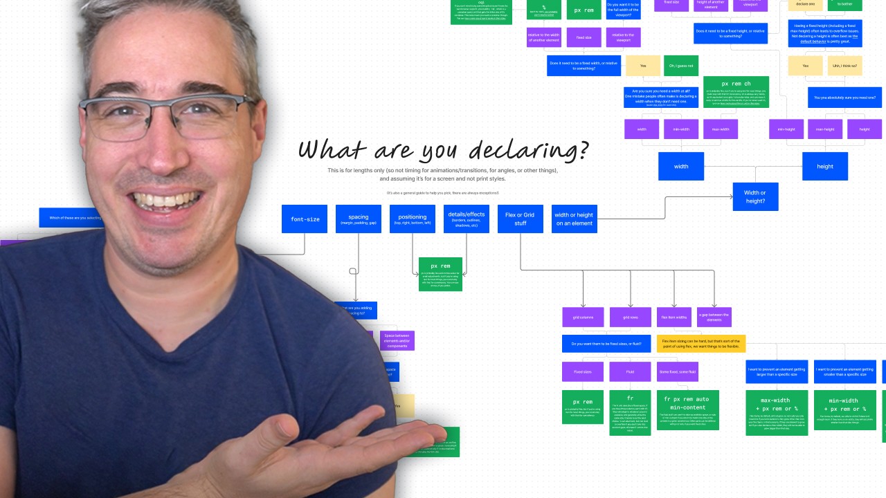 KevinJPowell's tweet card. This flowchart will help you pick the right CSS unit