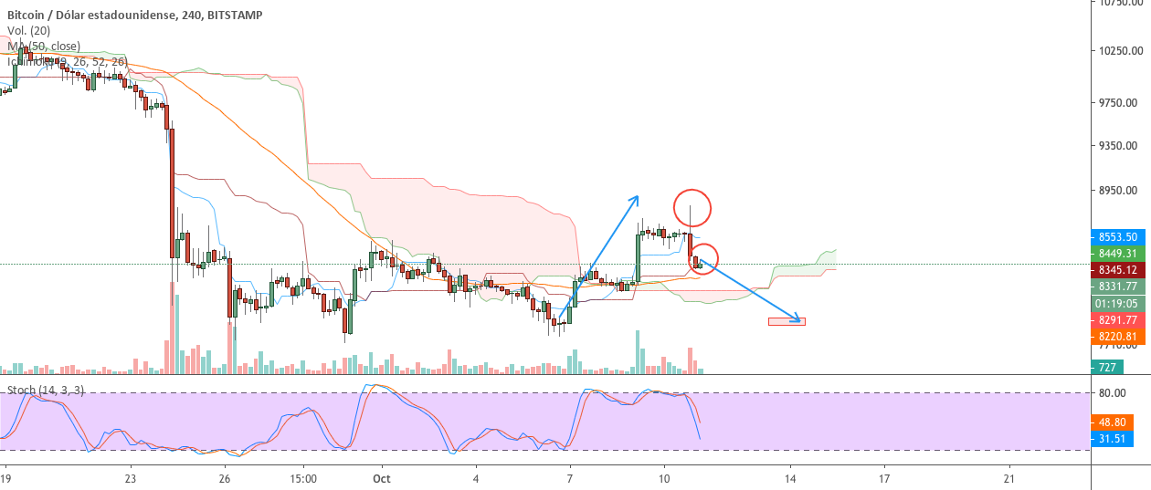 kapitaldigital's tweet card. Con respecto a los análisis anteriores, BTC se anticipó a la zona de los 8.900 y dejó una vela roja de corte bajista. Por ahora BTC puede esta una par de días en la zona de 8.300 a 8.100 y luego...