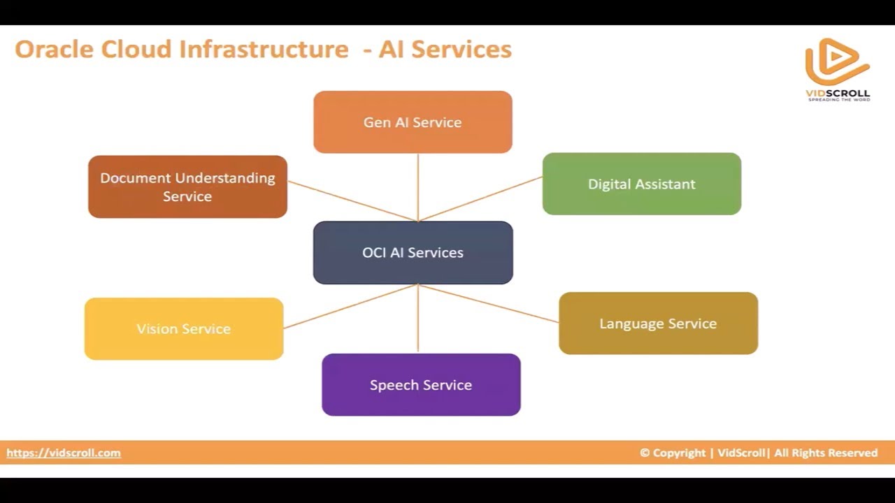 ankur_jain2's tweet card. Deep Dive into the Oracle Cloud Infrastructure (OCI) AI Services |...