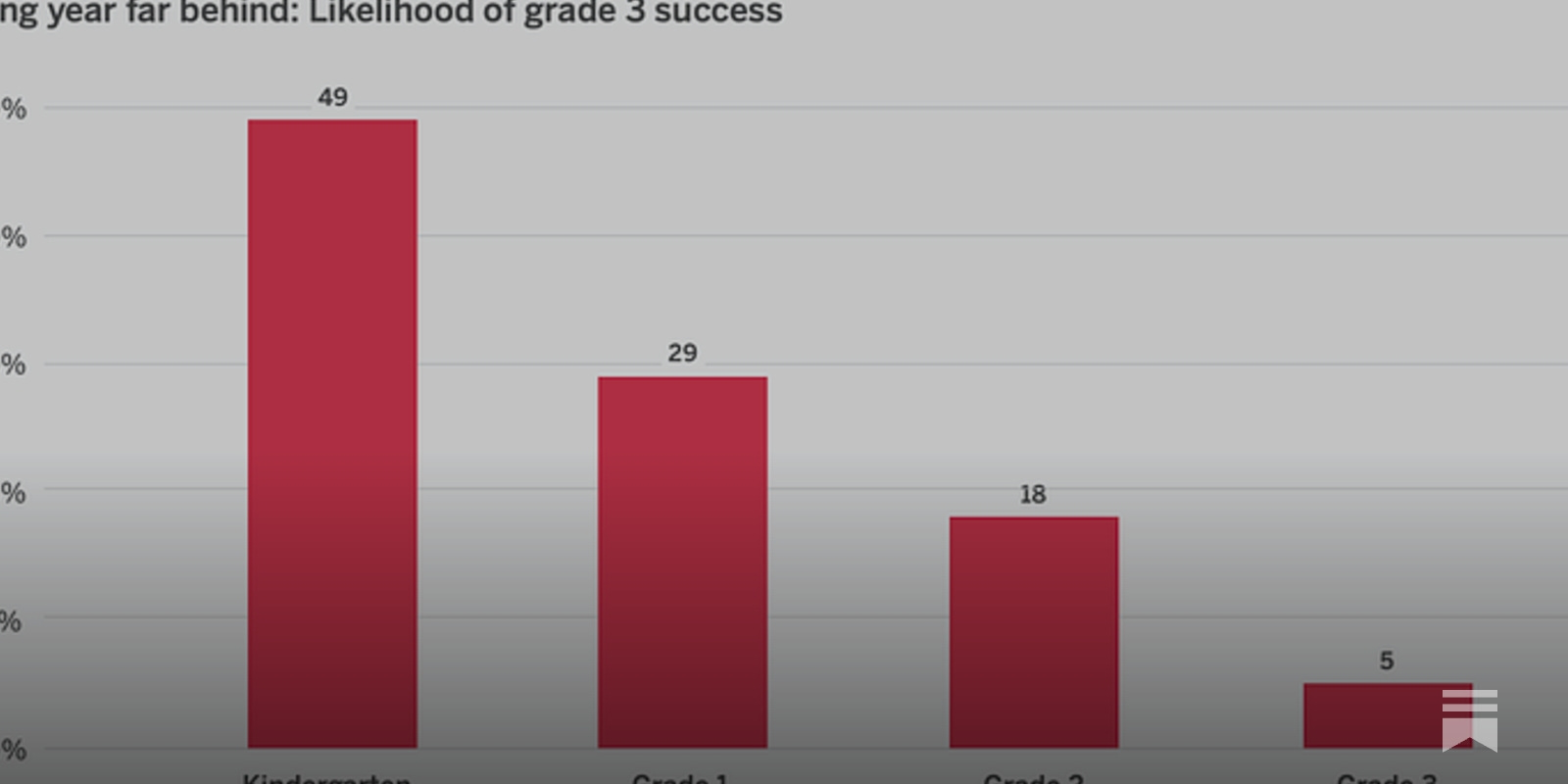 mcalistp's tweet card. If your child is behind in the early grades, do not assume they will catch up
