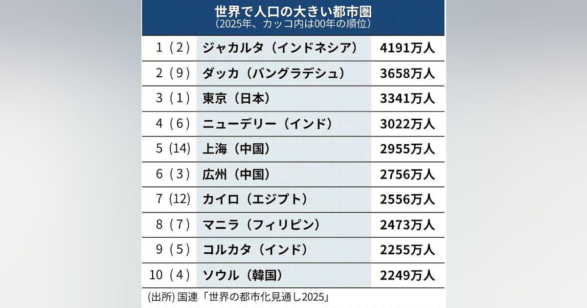 tottarokai's tweet card. 【ジャカルタ=押切智義】国連が調査した2025年の推計人口で、世界最大の都市圏はインドネシアの首都ジャカルタ（約4200万人）だったことが分かった。2位はバングラデシュの首都ダッカ（約3700万人）だった。東京は2000年代まで人口が最大だったが3位に後退した。国連がこのほど公表した調査報告書で明らかにした。ジャカルタの人口は00年におよそ2600万人だったが、この25年間で1.6倍ほどに膨ら
