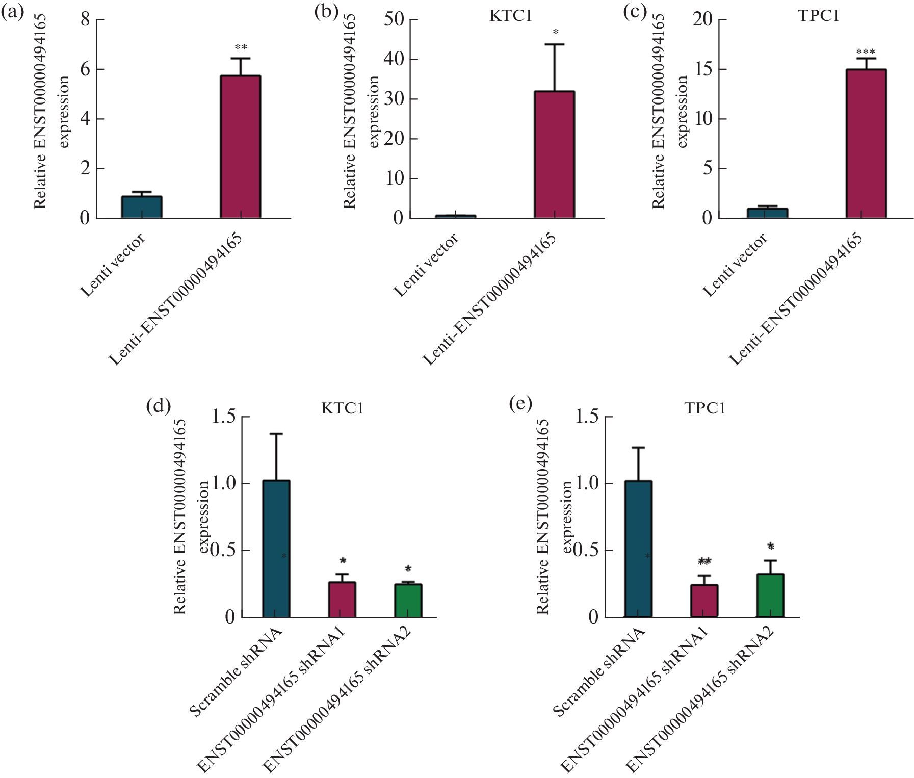 CytGen's tweet card. Cytology and Genetics - Long noncoding RNAs (lncRNAs) have recently been identified as crucial biomarkers of papillary thyroid cancer (PTC). In this study, we aimed to investigate the biological...