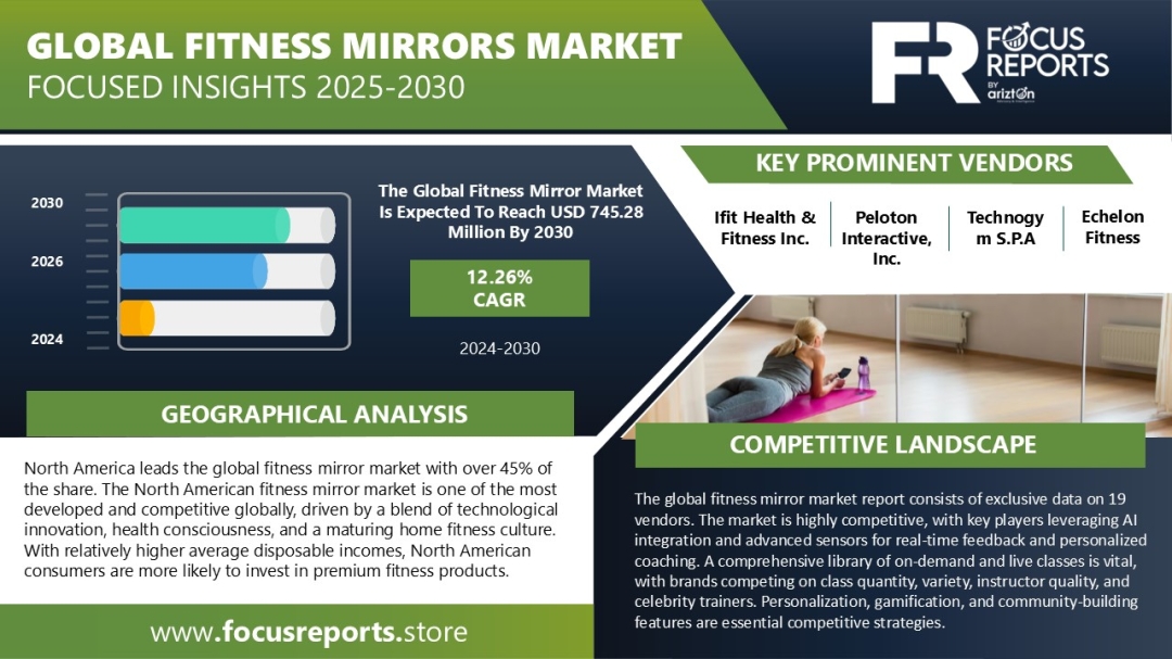 PressRelease_cc's tweet card. Global Fitness Mirror Market Revenue to Reach USD 745.28 Million by 2030, Driven by AI Integration...