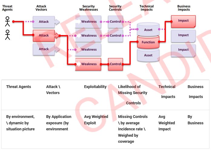 gabbytech01's tweet card. Understanding Application Security Risks – OWASP Top 10:2025 RC1 Application security risks represent the different paths attackers can use to compromise an application and impact the business. These...