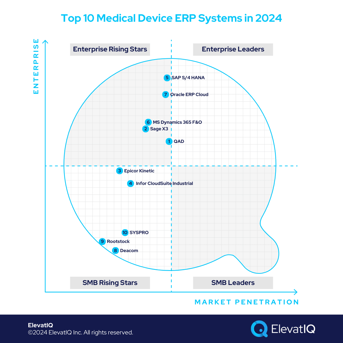 Samguptausa's tweet card. Medical Device companies have unique ERP needs. Learn about the top 10 Medical Device ERP systems in 2024.
