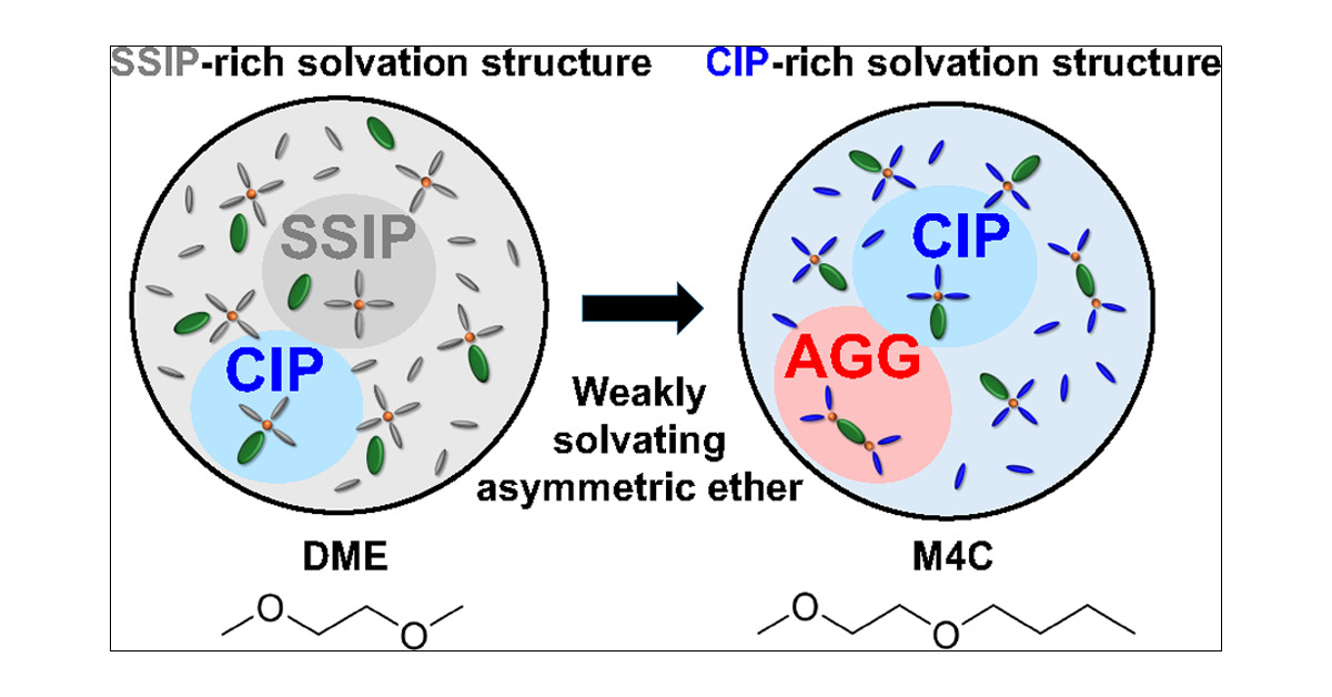 CoskunLab's tweet card. Ether-based electrolytes are well-suited for lithium metal anodes but suffer from limited oxidative stability, restricting their use with high-voltage cathodes. Fluorination has been employed to...