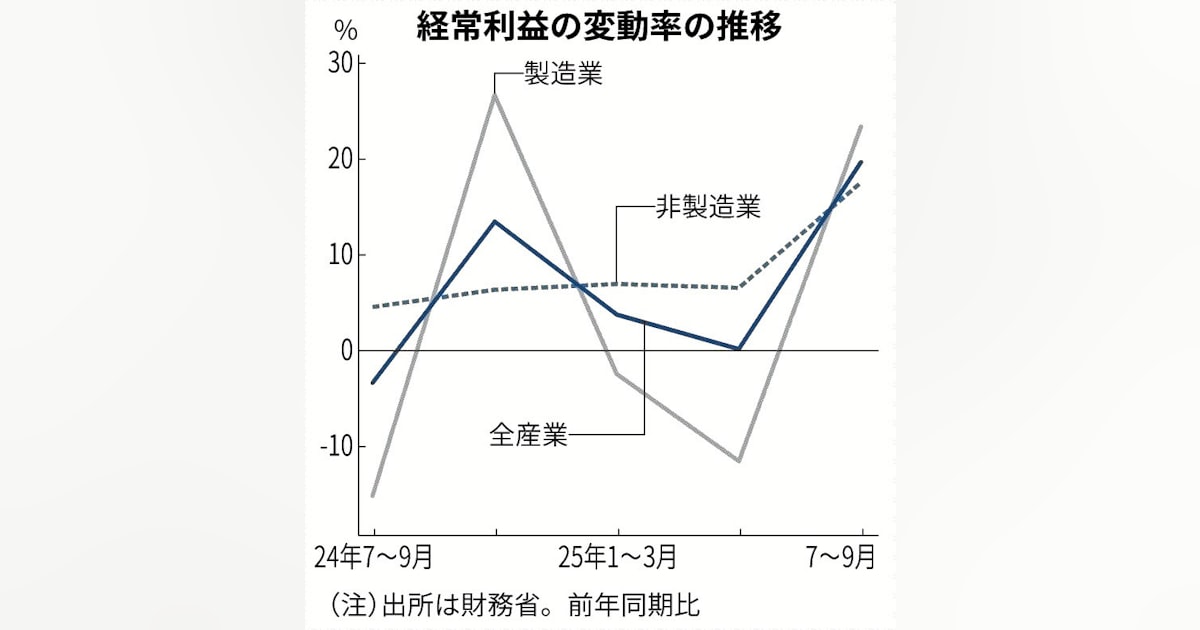 tottarokai's tweet card. 財務省が1日発表した7～9月期の法人企業統計によると、全産業（金融・保険業を除く）の経常利益は前年同期比19.7%増の27兆5385億円だった。4四半期連続のプラスとなった。人工知能（AI）関連の需要がけん引した。自動車などは米国による関税引き上げの影響が残る。法人企業統計は上場企業に限らず日本企業全体の動向を調べている。全産業の経常利益は7～9月期としては過去最高となった。業種別に経常利益