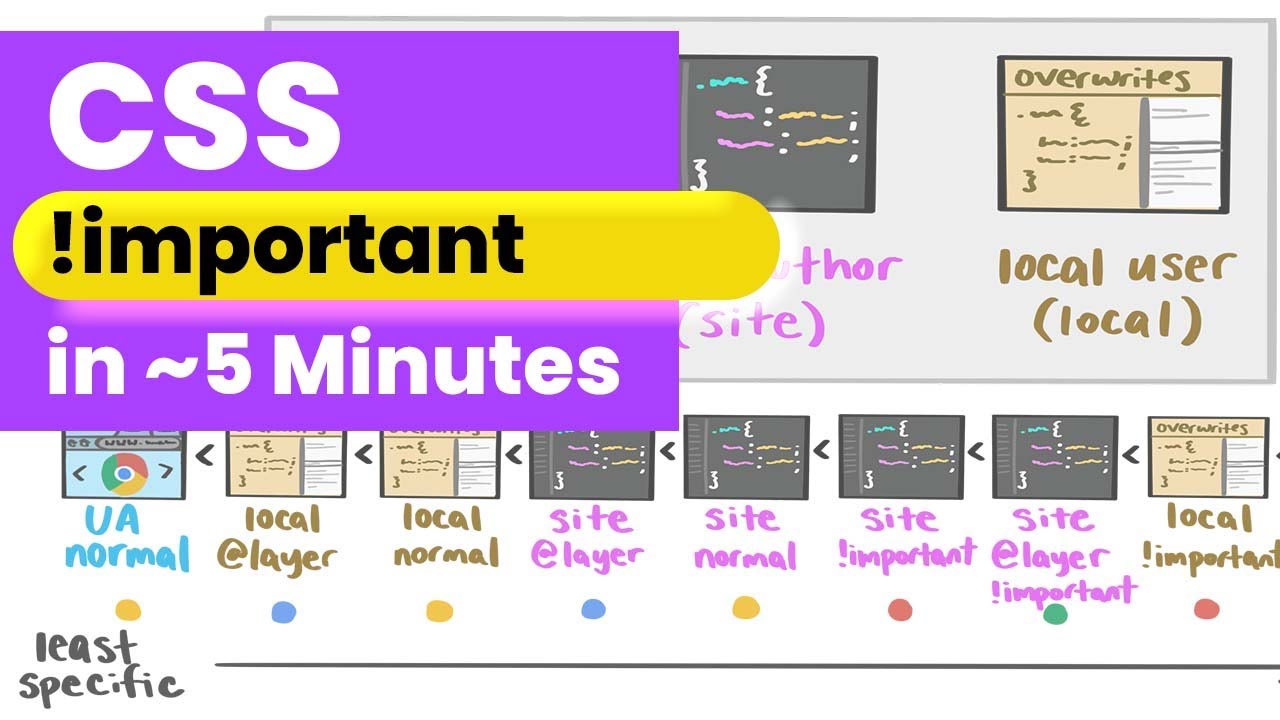 frontendfront's tweet card. How does !important actually work? (It's not what you think!)