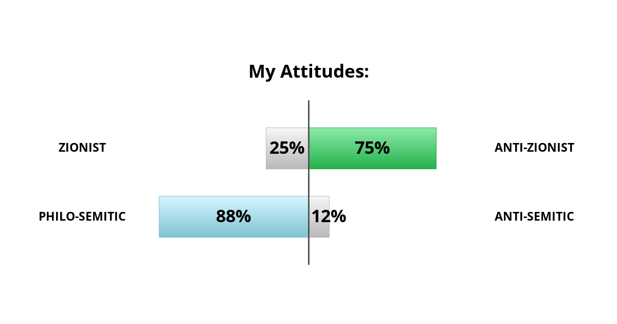 PhysicsMathsALP's tweet card. Zionism and Antisemitism Test