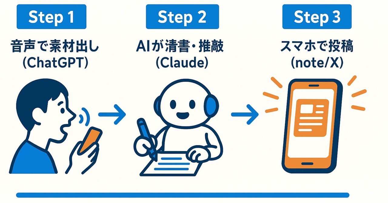 ai_mobile_log's tweet card. 正直に言う。今日で投稿7日目なんだけど、普通にキツい。 気持ちとか根性とか、そういう根性論で突破できるフェーズはもう終わりました。 スマホで文章を書いてると、指は疲れるし、スピードは遅いし、 「今日いいや」って逃げ道が何度も出てくる。 でも、それでも続けられている理由がひとつあります。 ——AIを使って作業を徹底的に効率化しているからです。 僕がやっているAI分業システムはこれだ...