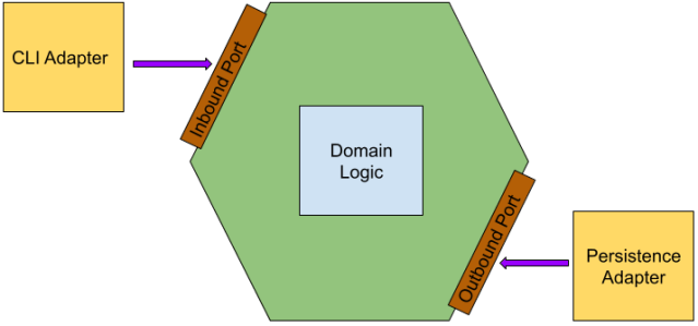 nicolas_frankel's tweet card. 1. Overview In this tutorial, we will implement a simple Java CMS application with a CLI consumer by using the principles of Hexagonal Architecture. The main idea will be to keep business logic as …
