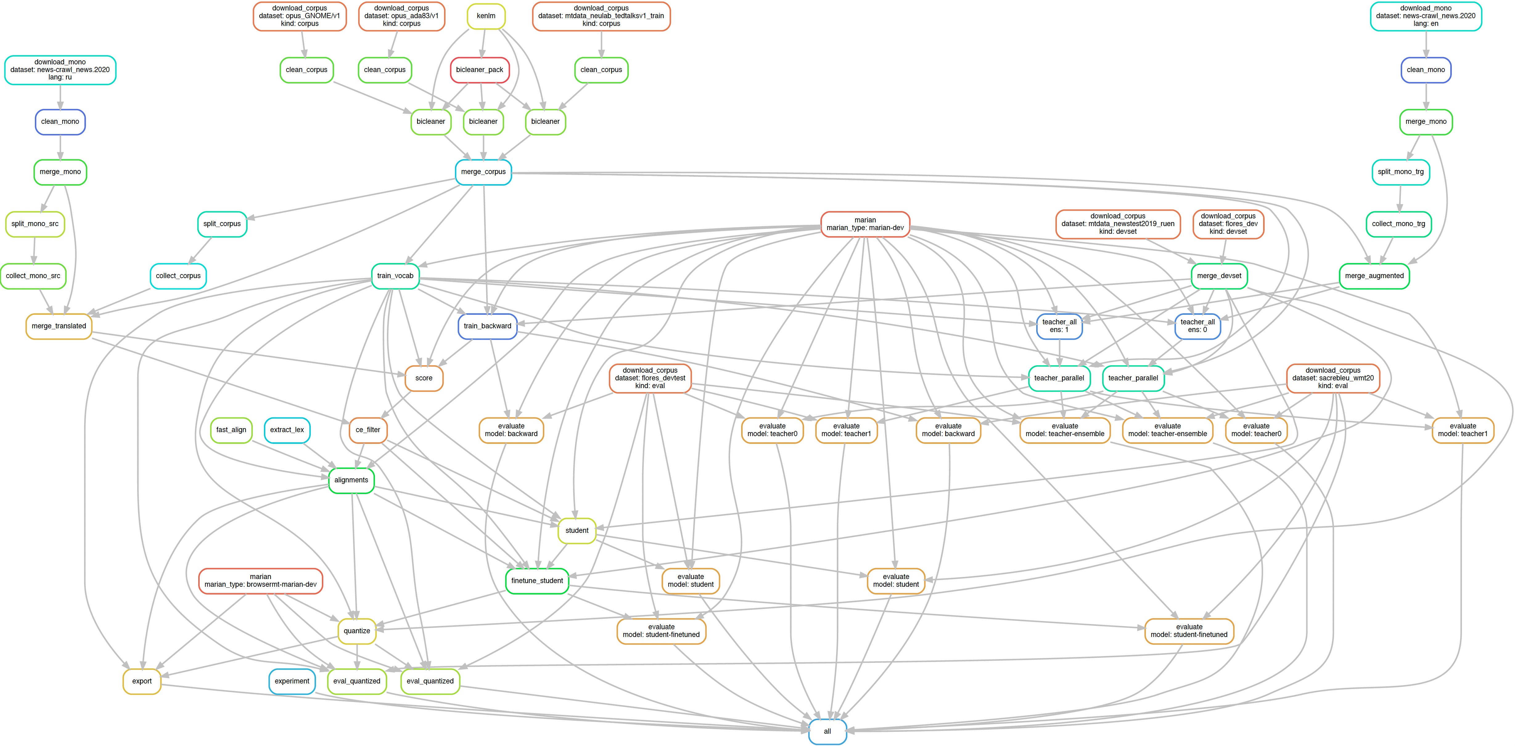 FirefoxWebDevs's tweet card. The Firefox Translations web extension utilizes proceedings of project Bergamot and brings local translations to Firefox.