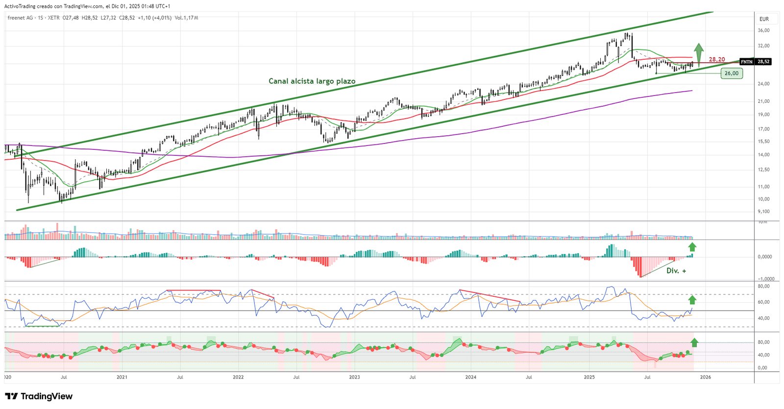 Activo_Trading's tweet card. Análisis técnico de Freenet: rebote en canal alcista, superación de resistencias y medias clave, indicadores semanales en positivo y soporte en los 26 euros.