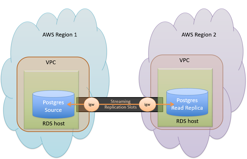 AWSDBS's tweet card. October 2023: This post was reviewed and updated for accuracy. One of the managed service offerings of Amazon RDS for PostgreSQL is cross-Region read replicas. Cross-Region read replicas enable you...