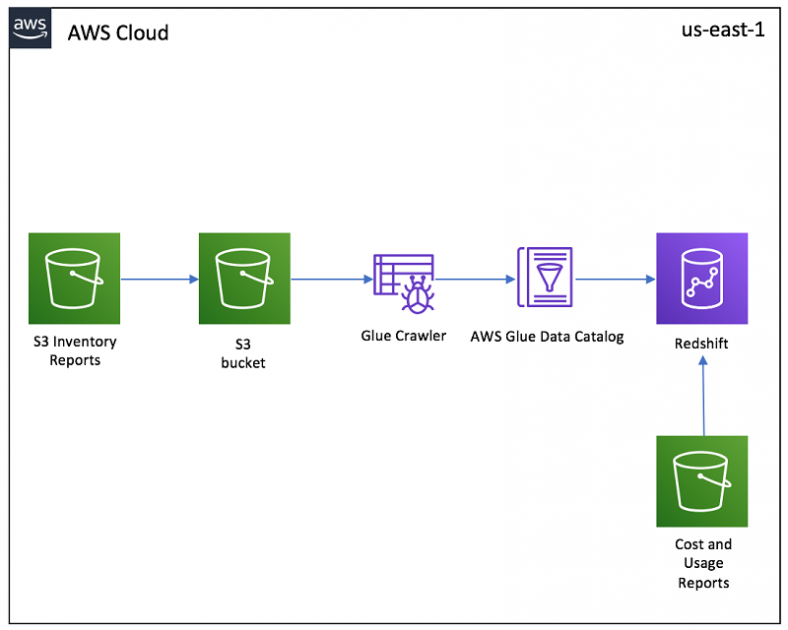 AWSDBS's tweet card. The AWS Cost & Usage Report (CUR) tracks your AWS usage and provides estimated charges associated with that usage. You can configure this report to present the data at hourly or daily intervals, and...