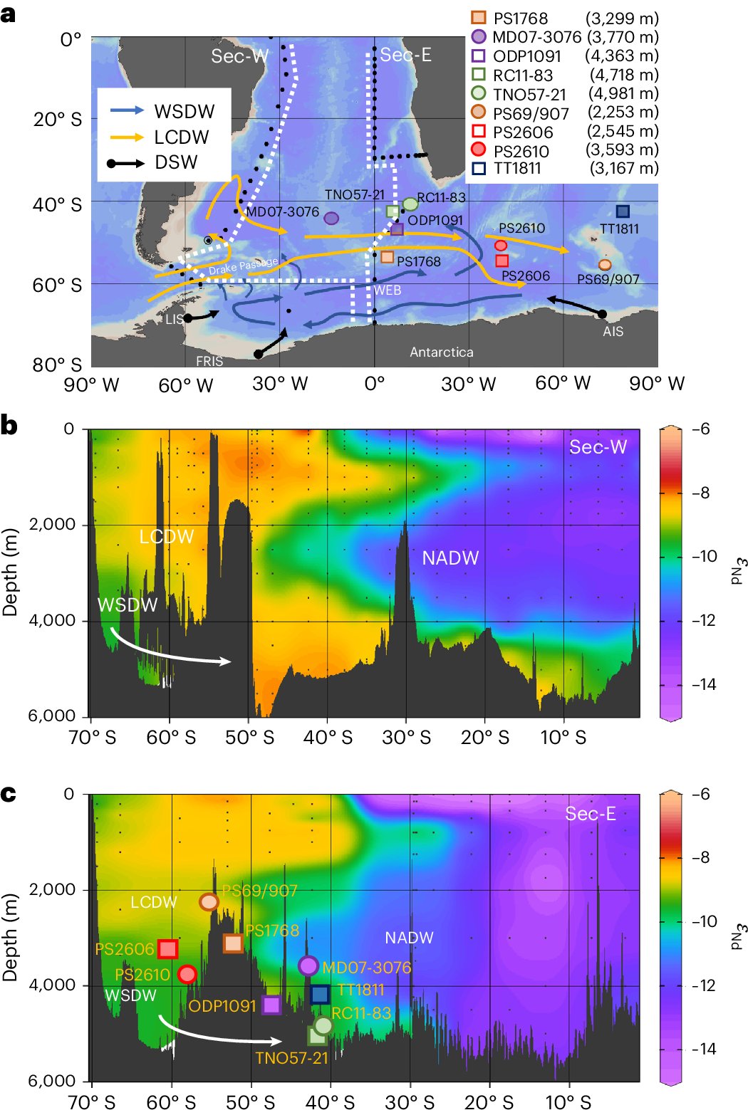 NatureGeosci's tweet card. Nature Geoscience - Antarctic Bottom Water progressively filled more of the deep Southern Ocean through the last deglaciation, potentially contributing to the increase in atmospheric CO2, according...