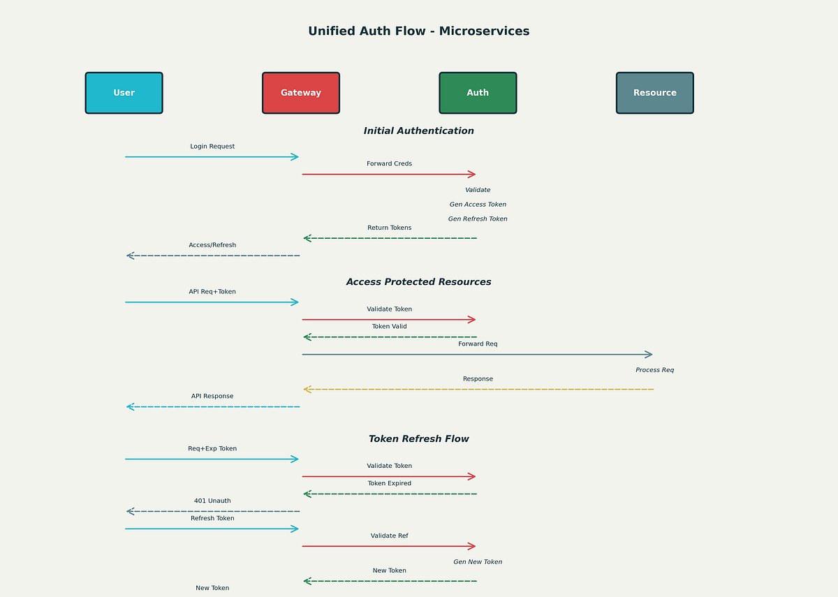devgenius1's tweet card. Microservices