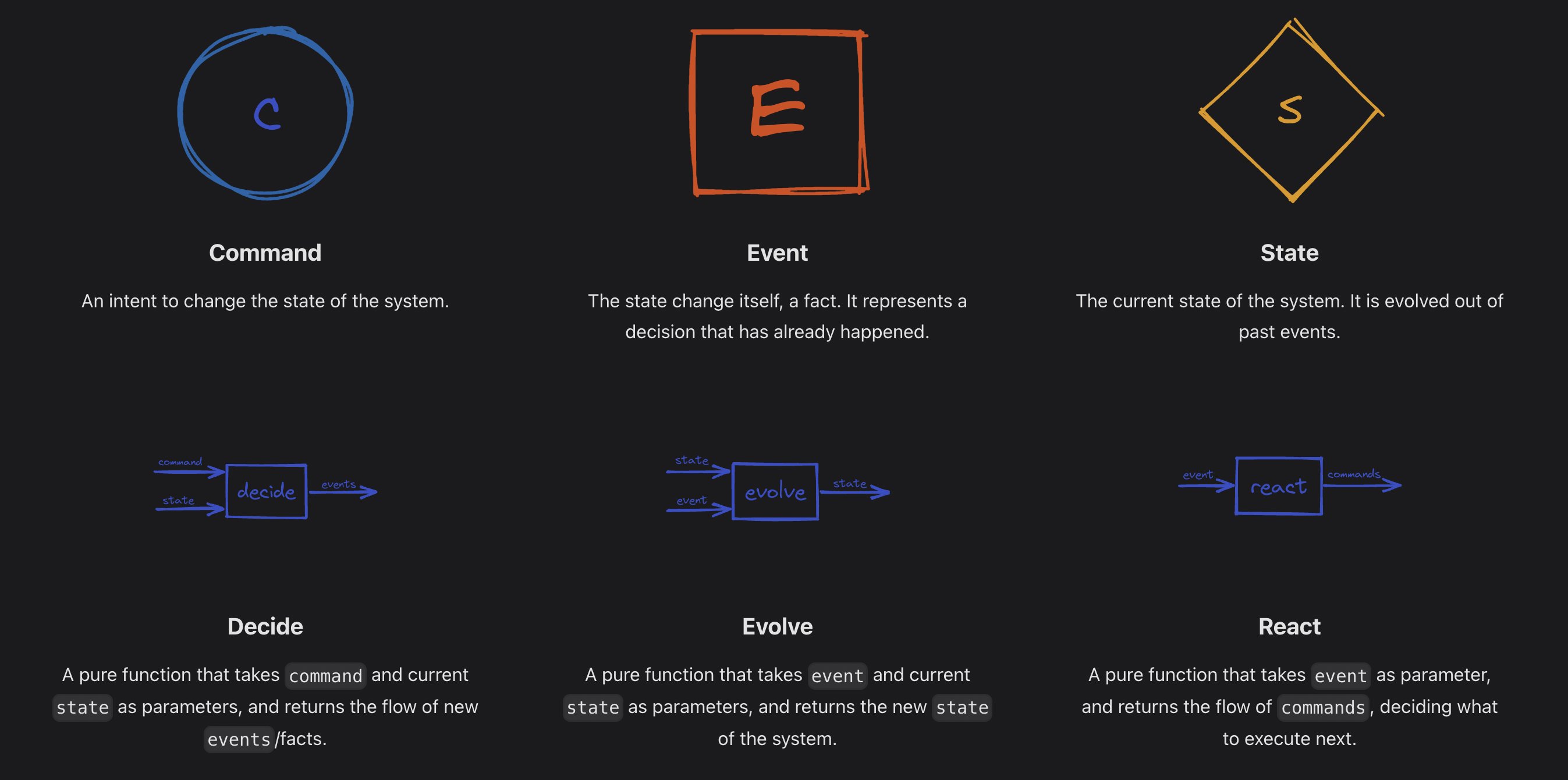 fraktalio's tweet card. Functional, algebraic and reactive domain modeling