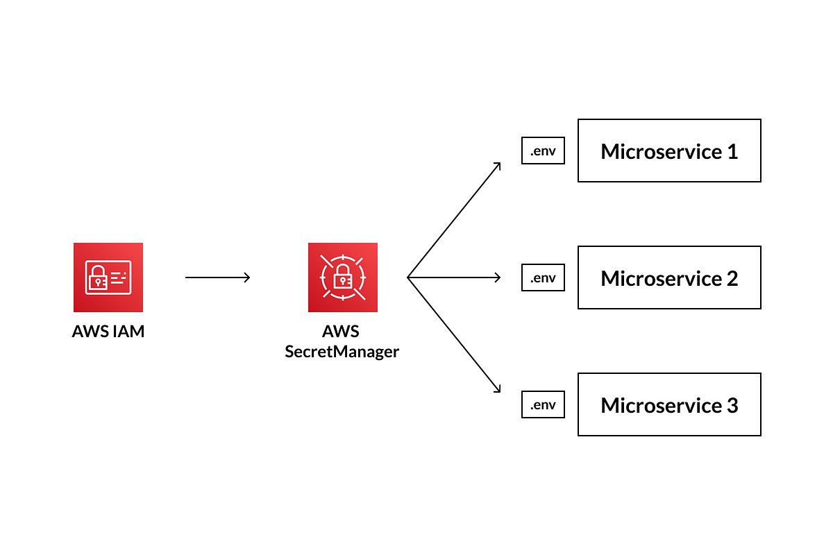 devops_blog's tweet card. A secure, scalable approach to managing secrets across multiple microservices without the copy-paste nightmare.