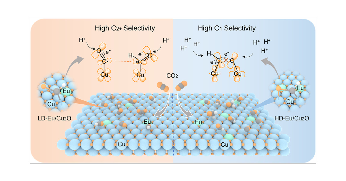 HaoLiLab_DigCat's tweet card. The electrochemical CO2 reduction reaction (eCO2RR) is an important method to obtain high-value chemicals; however, selectively tailoring C1 and C2+ products remains a challenge. Herein, we propose a...