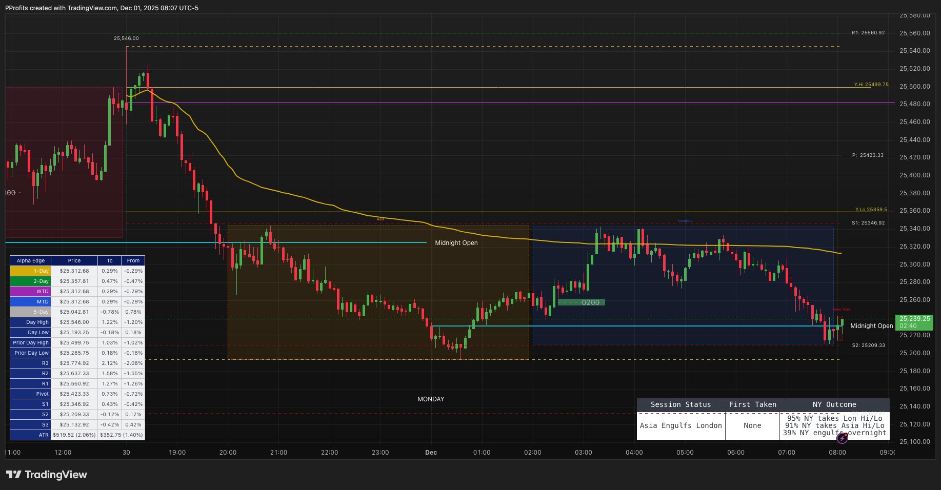 PatternProfits's tweet card. CME_MINI:NQ1! Chart Image by PProfits