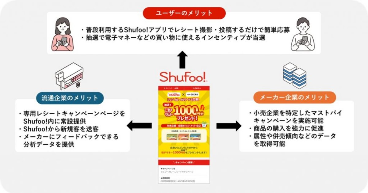 markezine_jp's tweet card. ONE COMPATHは2025年7月2日、「Shufoo!」において、レシート活用型ソリューション「Shufoo!レシートキャンペーン」の提供を開始した。 「Shufoo!」は、月間1,600万人...