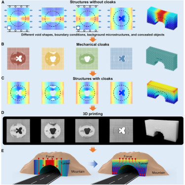 CellRepPhysSci's tweet card. Liu et al. propose an efficient topology-optimization-driven generative design method for mechanical cloaks that simultaneously optimizes their external macro-topology and internal microstructures....