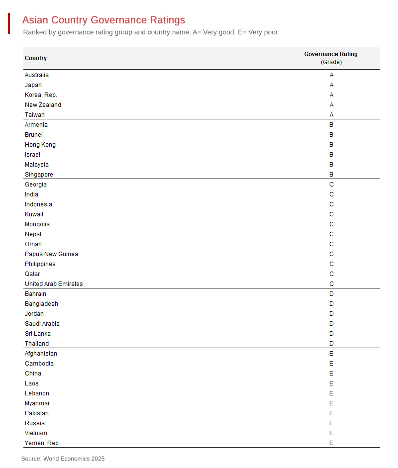 WorldEconomics's tweet card. Asian GDP is bigger than that of Europe, the Americas and Africa combined. Asia accounts for well over half of global GDP. And Asian GDP growth has accounted for around 70% of global growth over the...