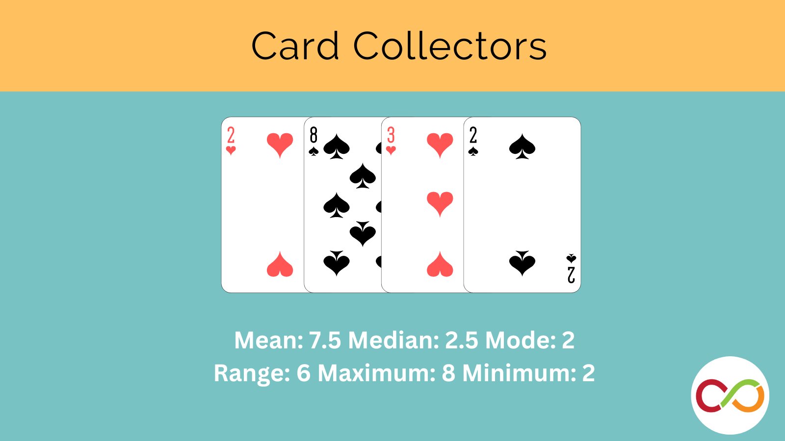 robertsonprog's tweet card. Students work in teams to determine the maximum, minimum, mean, median, mode and range of a group of playing cards.
