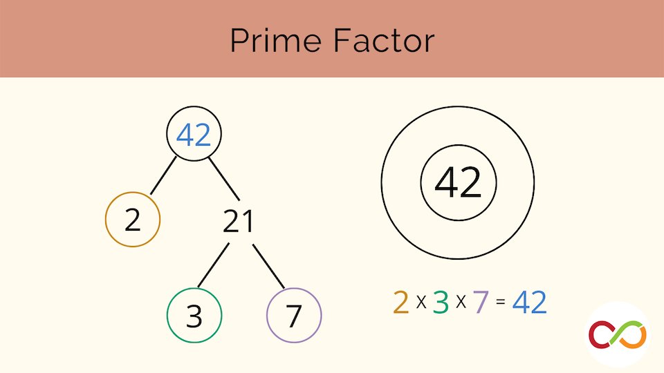 robertsonprog's tweet card. Students decompose composite numbers and identify prime factors using factor trees.
