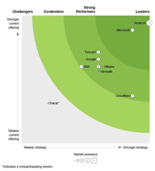 2_commit's tweet card. We’re excited to share that Forrester has named Microsoft as a Leader in the inaugural report, The Forrester New Wave™: Function-As-A-Service Platforms, Q1 2020 based on their evaluation of Azure...