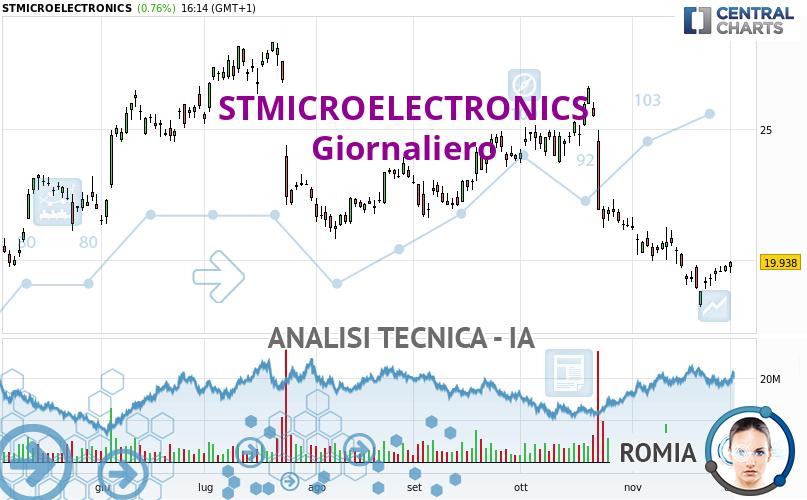 Romia_IA's tweet card. Dato che tutti gli elementi sono chiaramente ribassisti, i trader potrebbero tradare soltanto le posizioni short (alla vendita) su STMICROELECTRONICS fino a...