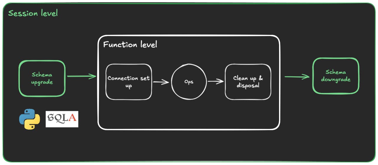 hackernoon's tweet card. Set up session-level async database migrations in Python using SQLAlchemy, Alembic, and pytest for cleaner, faster test environments.