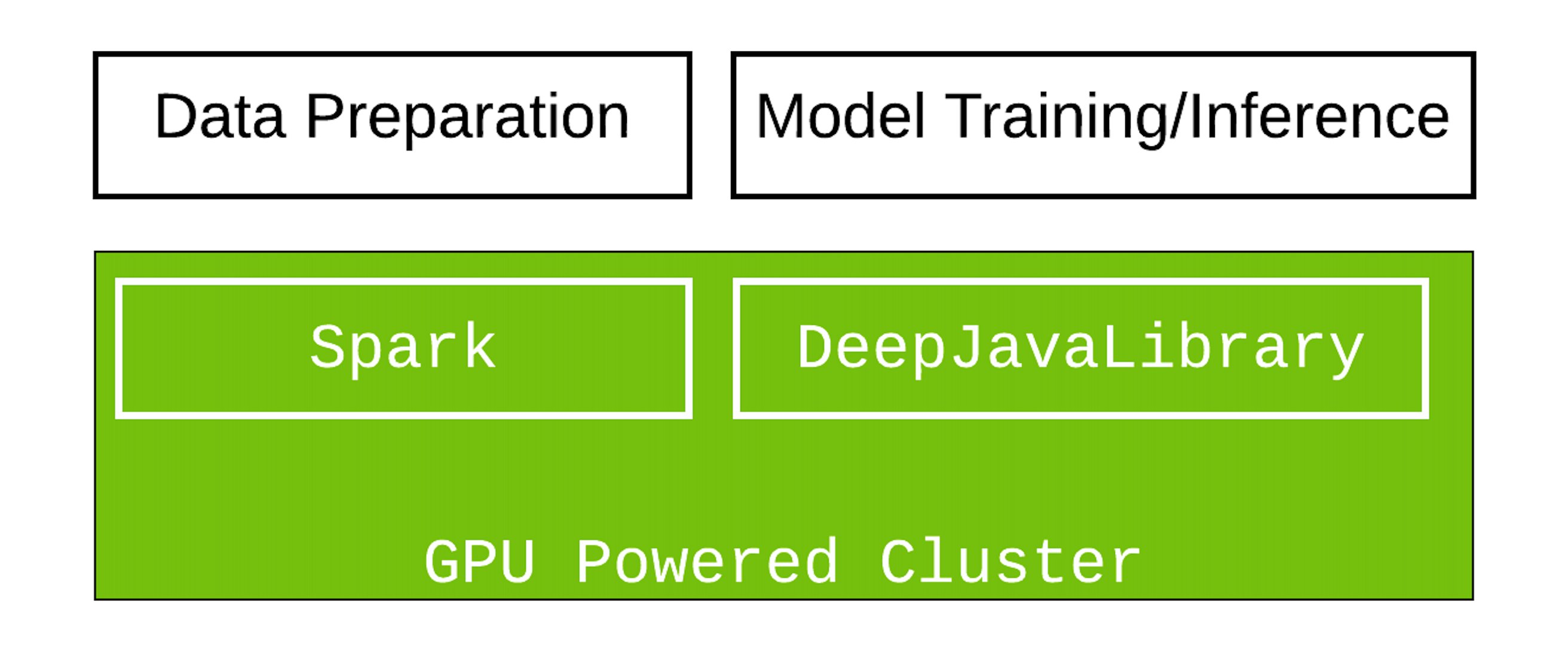 NVIDIAAI's tweet card. With the growing interest in deep learning (DL), more and more users are using DL in production environments. Because DL requires intensive computational power, developers are leveraging GPUs to do…