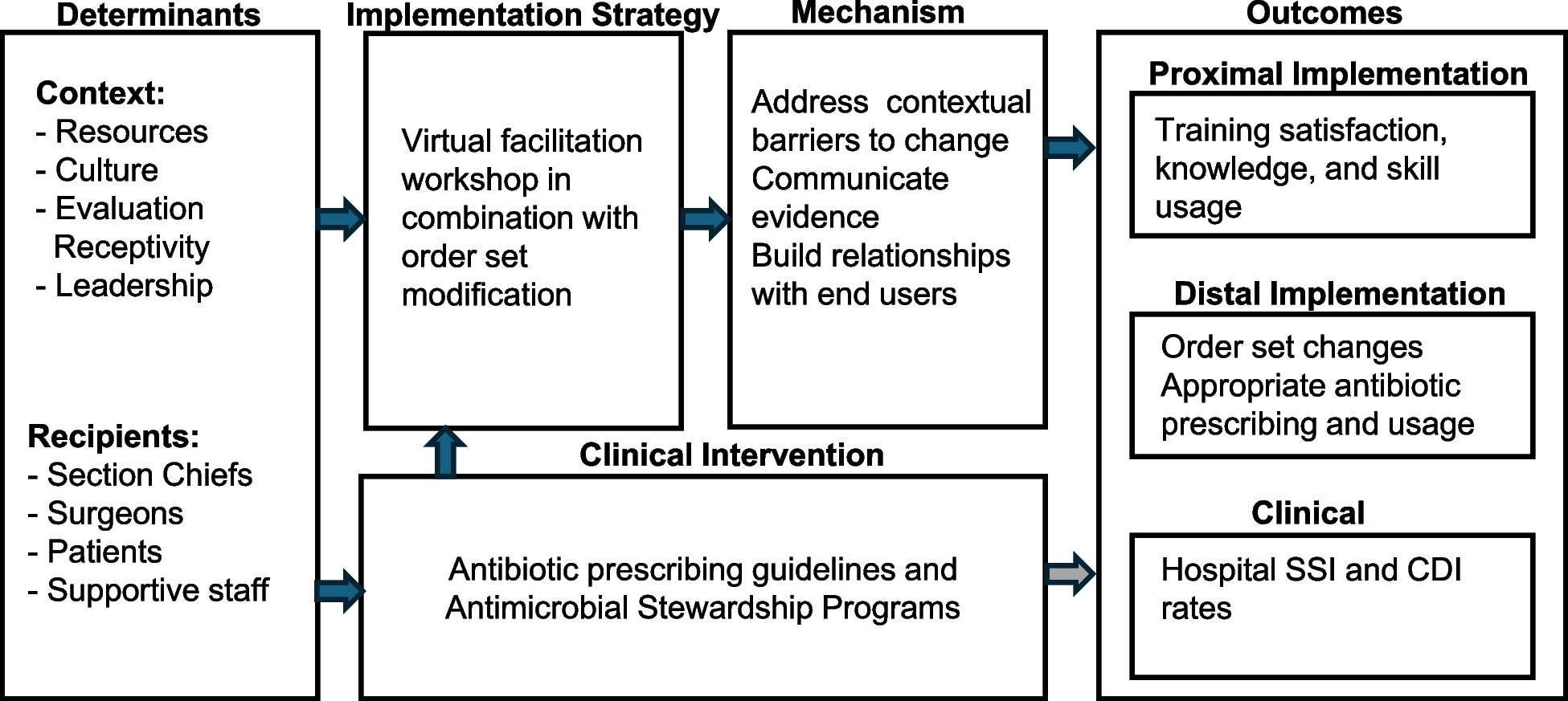 ImplementSci's tweet card. Implementation Science - Excessive postoperative antibiotic use in pediatric surgical patients contributes to antibiotic resistance and increases the risk of Clostridioides difficile infection....