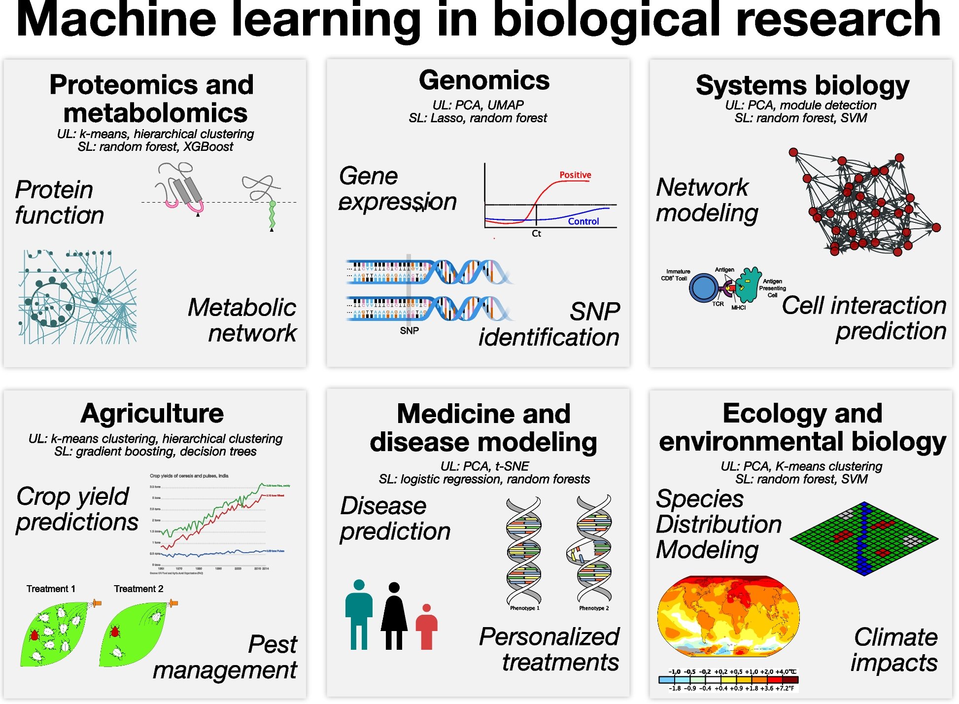 BMCBiology's tweet card. BMC Biology - Machine learning is a robust framework to analyze questions using complex data in a variety of fields. We present definitions and recent applications of four key machine learning...