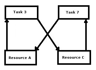 gsumita23's tweet card. Database systems frequently have deadlocks in SQL Server, in multi-user environments. When two or more transactions fight for resources