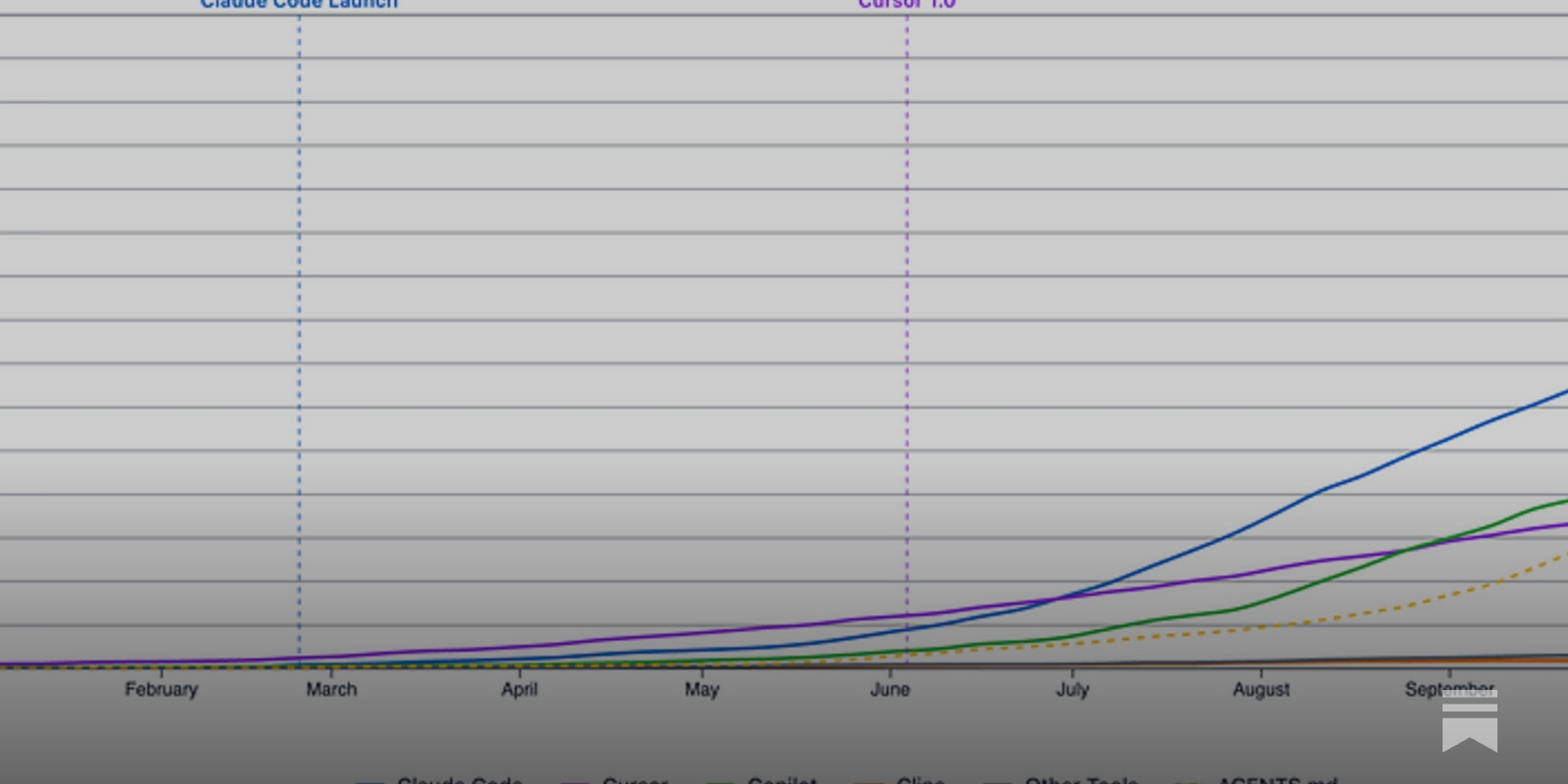 samkeen's tweet card. Which AI agents are developers actually using?