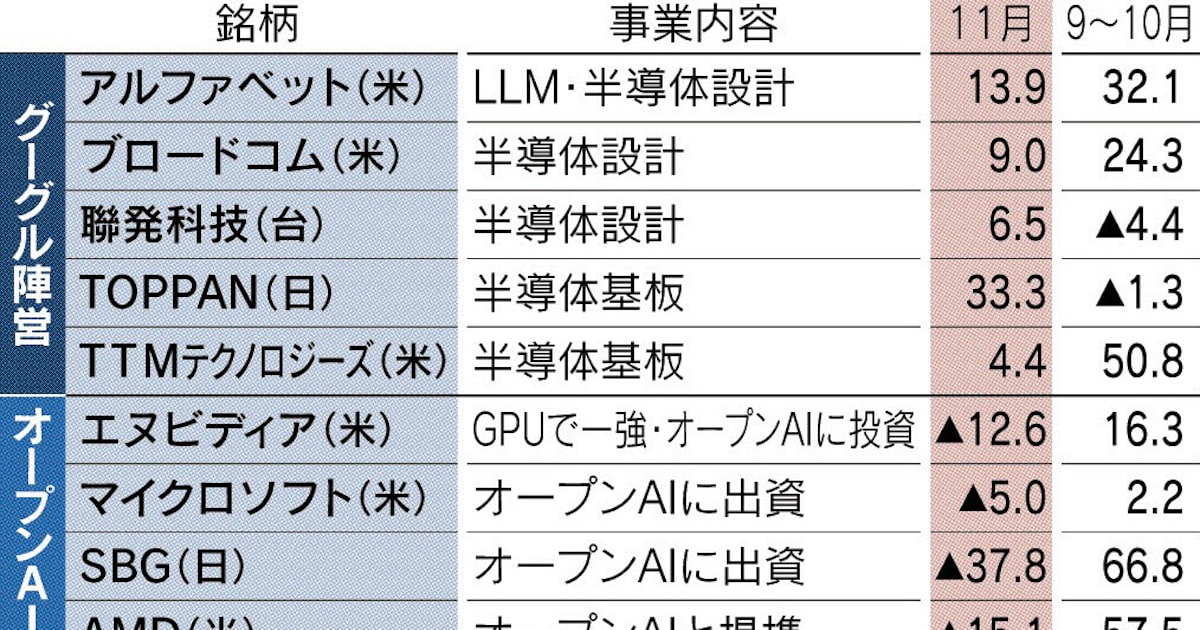 bashisan's tweet card. 人工知能（AI）相場に異変が起きている。相場のけん引役だった米エヌビディアを中心に多くの銘柄が下げる一方、グーグルを傘下に持つアルファベットの上昇が際立つ。11月に発表した生成AI基盤モデルへの評価が高いためだ。先行してきた米オープンAIの「Chat（チャット）GPT」の優位性が揺らぐ可能性を市場は嗅ぎ取る。アルファベット株は11月に14%上昇した。時価総額は4兆ドル（約620兆円）に迫り、...