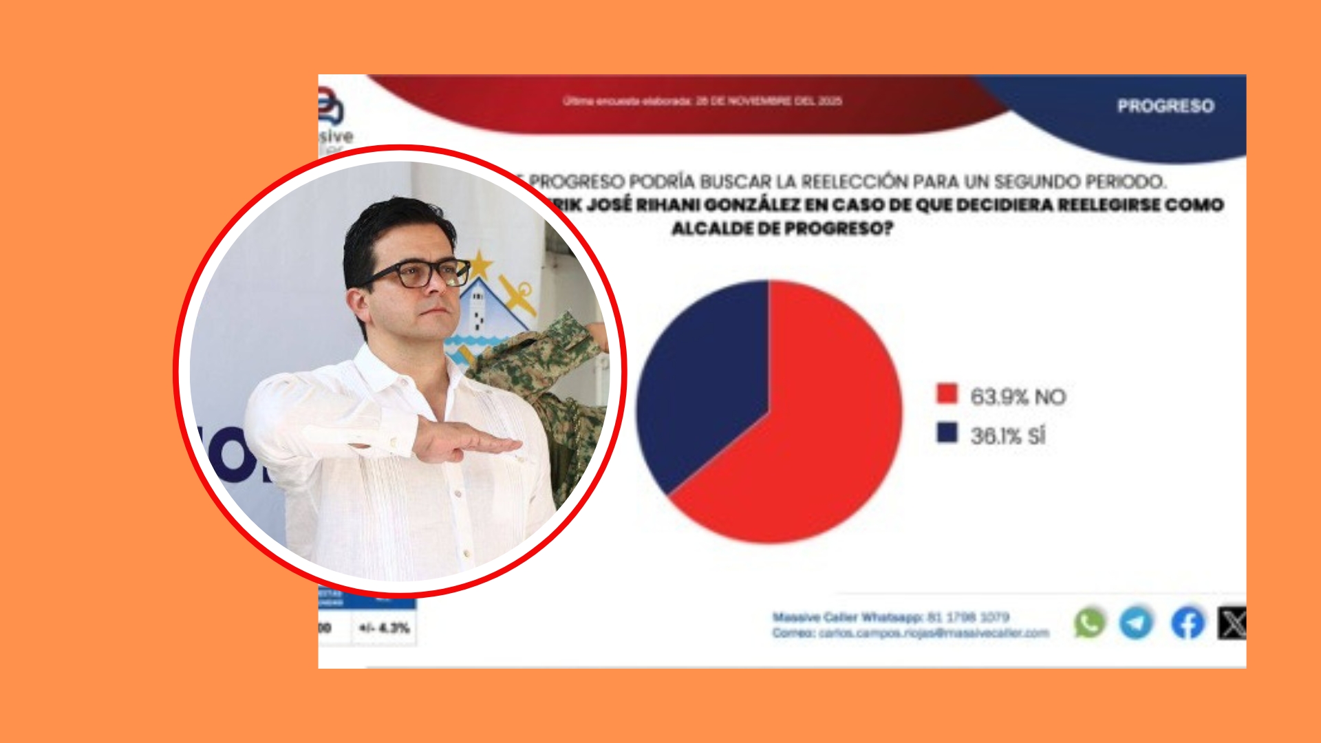 SoldeYucatan's tweet card. El alcalde Progreso, Erick Rihani, cuenta con cerca del 64% de desaprobación de su gobierno con lo cual abre la puerta para que Morena les arrebate la alcaldía en el 2027.