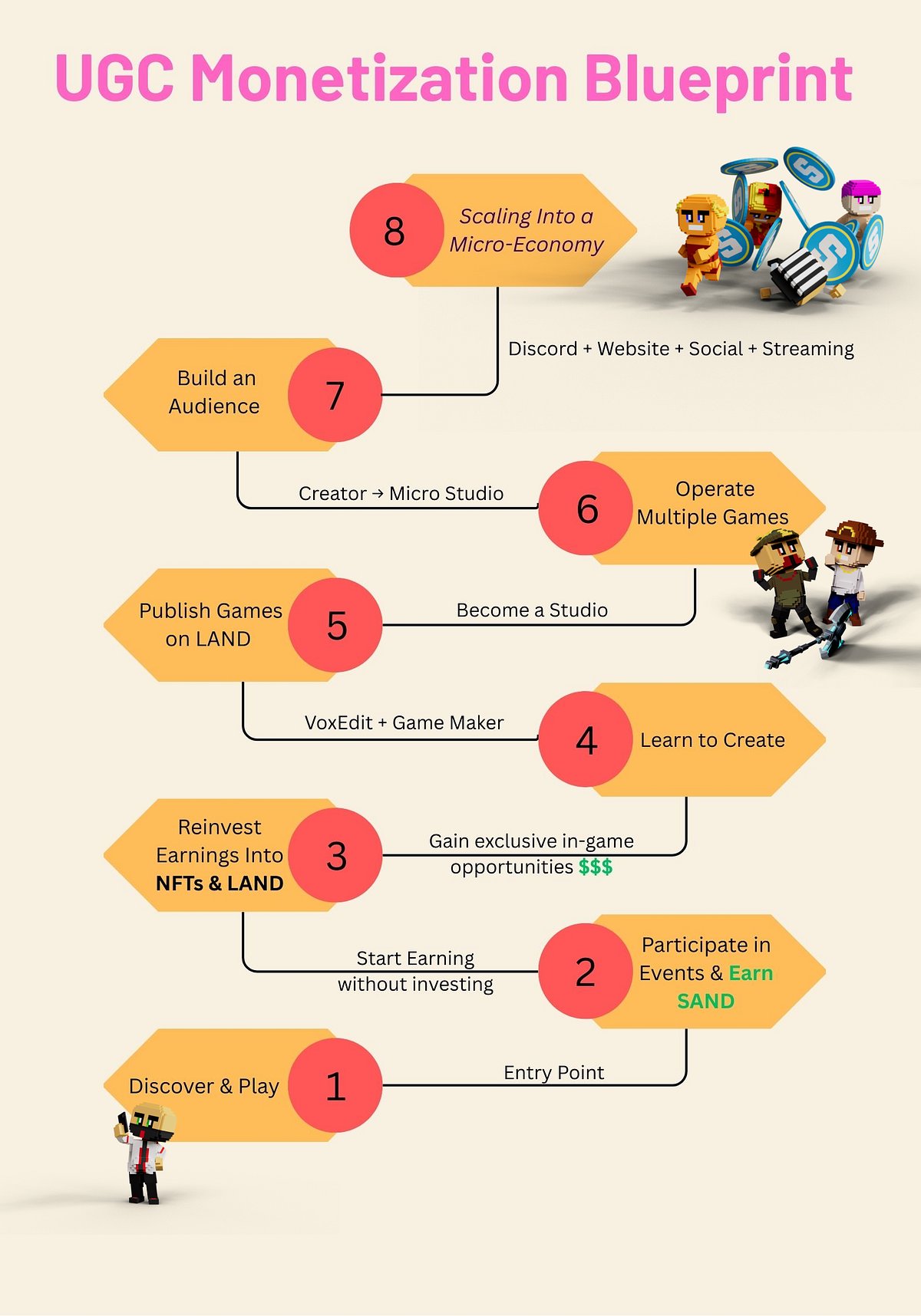 Xtremearcader's tweet card. How any new player can grow from first-time participant → full-fledged Sandbox creator → owner of a micro-economy