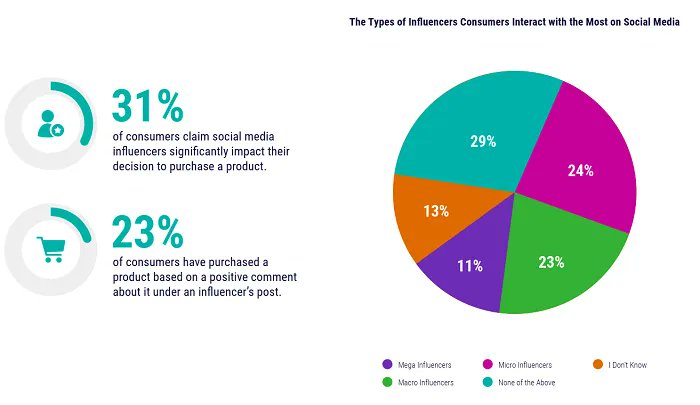 ModMktgPartners's tweet card. New insights into social media usage and social shopping adoption and behavior.